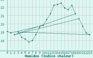 Courbe de l'humidex pour La Rochelle - Aerodrome (17)