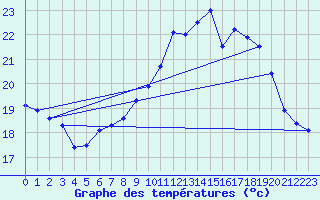 Courbe de tempratures pour Cazaux (33)