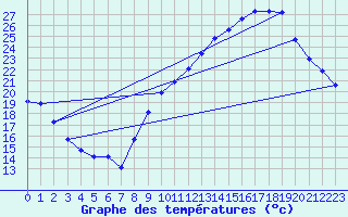Courbe de tempratures pour Crest (26)