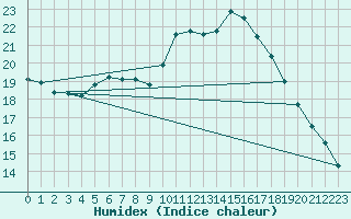 Courbe de l'humidex pour Fribourg / Posieux