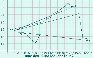 Courbe de l'humidex pour Capbreton (40)