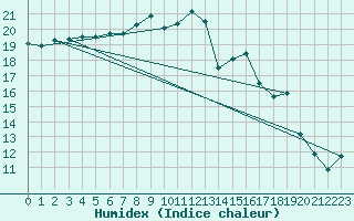 Courbe de l'humidex pour Bad Lippspringe