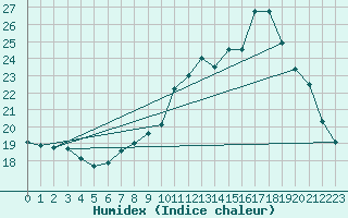 Courbe de l'humidex pour Orschwiller (67)