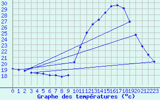 Courbe de tempratures pour Aniane (34)