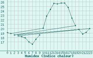 Courbe de l'humidex pour Lerida (Esp)