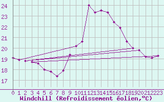 Courbe du refroidissement olien pour Montroy (17)