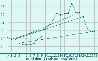 Courbe de l'humidex pour Pointe de Chassiron (17)