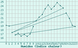 Courbe de l'humidex pour Bziers Cap d'Agde (34)