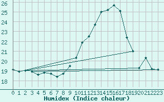 Courbe de l'humidex pour Limoges (87)