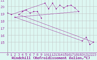 Courbe du refroidissement olien pour Ile Rousse (2B)