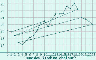 Courbe de l'humidex pour Vannes-Sn (56)