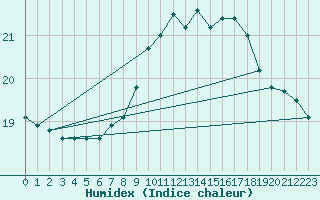 Courbe de l'humidex pour Gibraltar (UK)