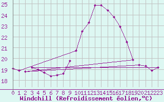 Courbe du refroidissement olien pour Toulouse-Francazal (31)