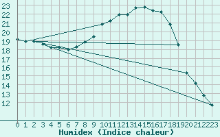 Courbe de l'humidex pour Gurteen