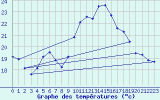 Courbe de tempratures pour Corsept (44)