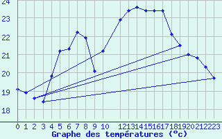 Courbe de tempratures pour Varkaus Kosulanniemi