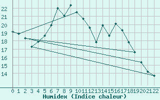 Courbe de l'humidex pour Harstena