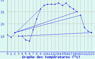 Courbe de tempratures pour Cap Pertusato (2A)