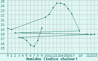 Courbe de l'humidex pour Lisbonne (Po)