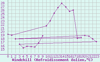 Courbe du refroidissement olien pour Bordeaux (33)