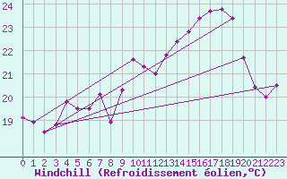 Courbe du refroidissement olien pour Ile Rousse (2B)
