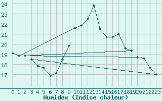 Courbe de l'humidex pour Nantes (44)