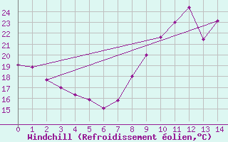 Courbe du refroidissement olien pour Coublevie (38)