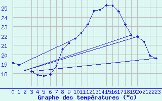 Courbe de tempratures pour Pully-Lausanne (Sw)