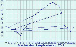 Courbe de tempratures pour Lahr (All)