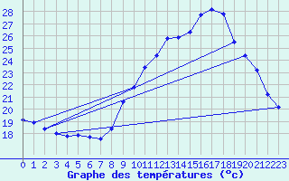Courbe de tempratures pour Berson (33)