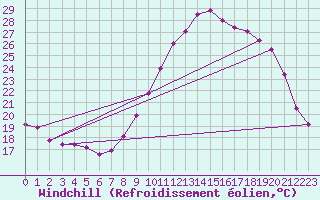 Courbe du refroidissement olien pour Albert-Bray (80)