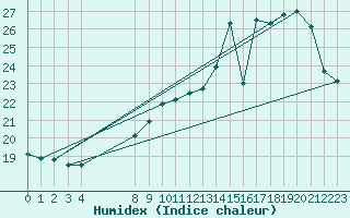 Courbe de l'humidex pour Grandfresnoy (60)