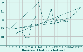 Courbe de l'humidex pour Tholey