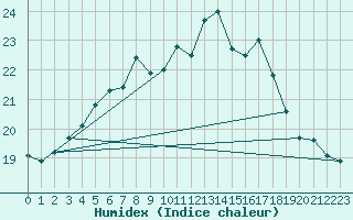 Courbe de l'humidex pour Herstmonceux (UK)