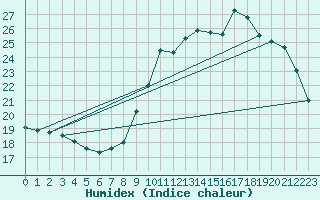 Courbe de l'humidex pour Charleroi (Be)