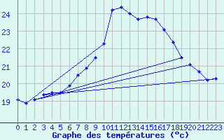 Courbe de tempratures pour Santander (Esp)