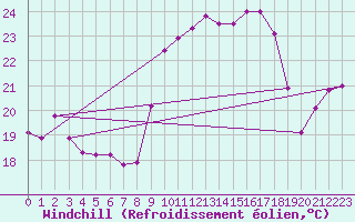 Courbe du refroidissement olien pour Cap Pertusato (2A)