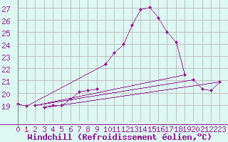 Courbe du refroidissement olien pour Wien / Hohe Warte
