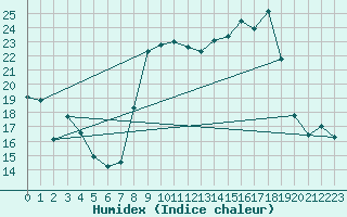 Courbe de l'humidex pour Mont-Rigi (Be)