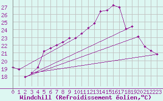 Courbe du refroidissement olien pour Tekirdag