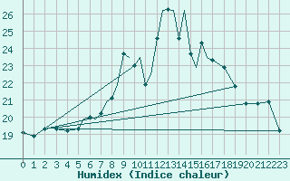 Courbe de l'humidex pour Yeovilton