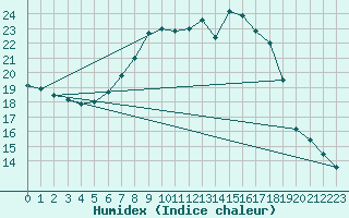 Courbe de l'humidex pour Flhli