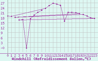 Courbe du refroidissement olien pour Schauenburg-Elgershausen