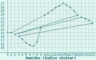 Courbe de l'humidex pour La Comella (And)