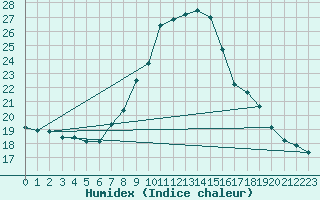 Courbe de l'humidex pour Lugo / Rozas