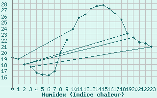 Courbe de l'humidex pour Valladolid