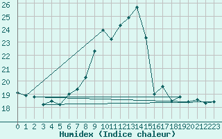 Courbe de l'humidex pour Glarus