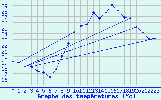 Courbe de tempratures pour Vinsobres (26)