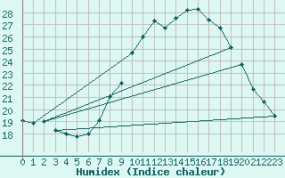 Courbe de l'humidex pour Madrid / Retiro (Esp)