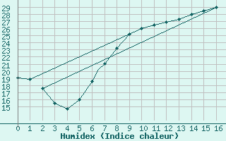 Courbe de l'humidex pour Geilenkirchen